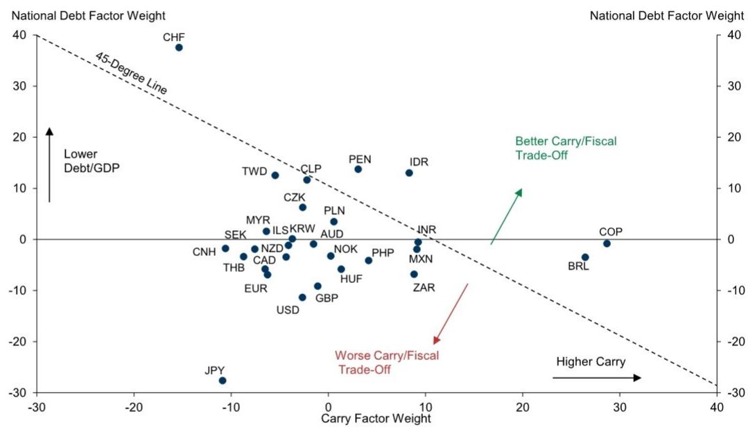 The Yen is a clear outlier in the trade-off across FX between carry and deb…