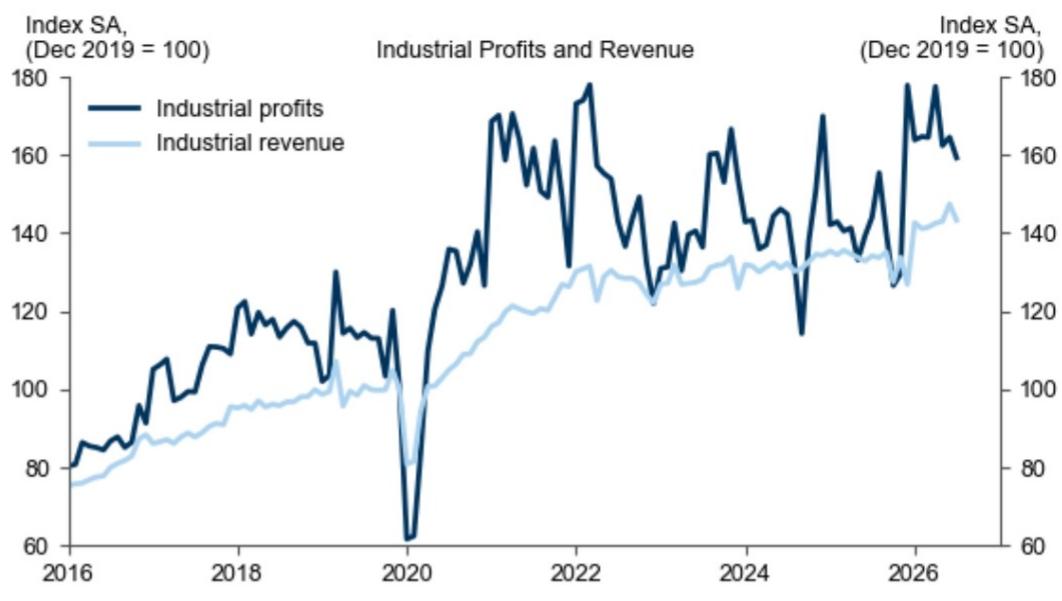 Industrial profits and revenue fell sequentially in July