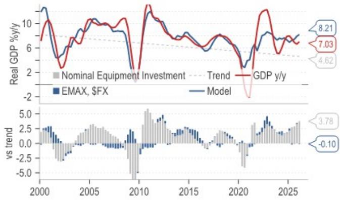 EMAX growth vs US investment cycle, FX