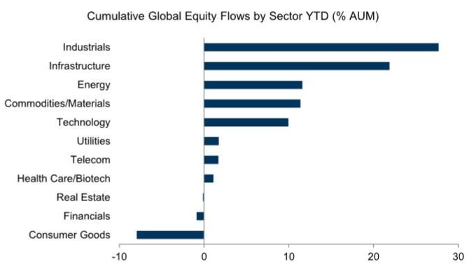 Captures flows to sector dedicated funds