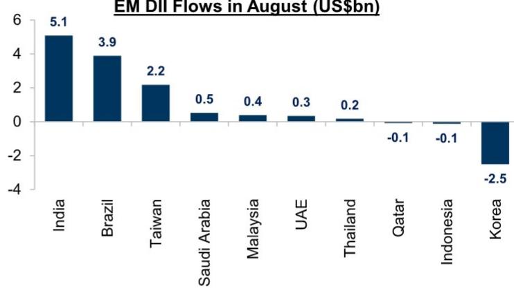EM DII Flows in August (US\$bn)