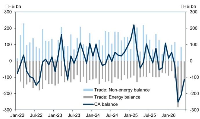 Thailand current account moved into deficit in Q2 on larger energy imports