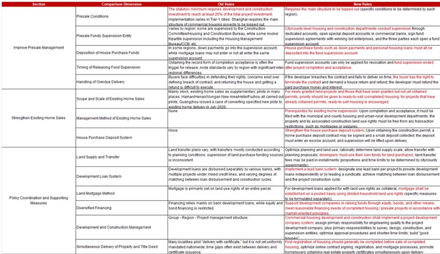 Changes to China's housing sales system