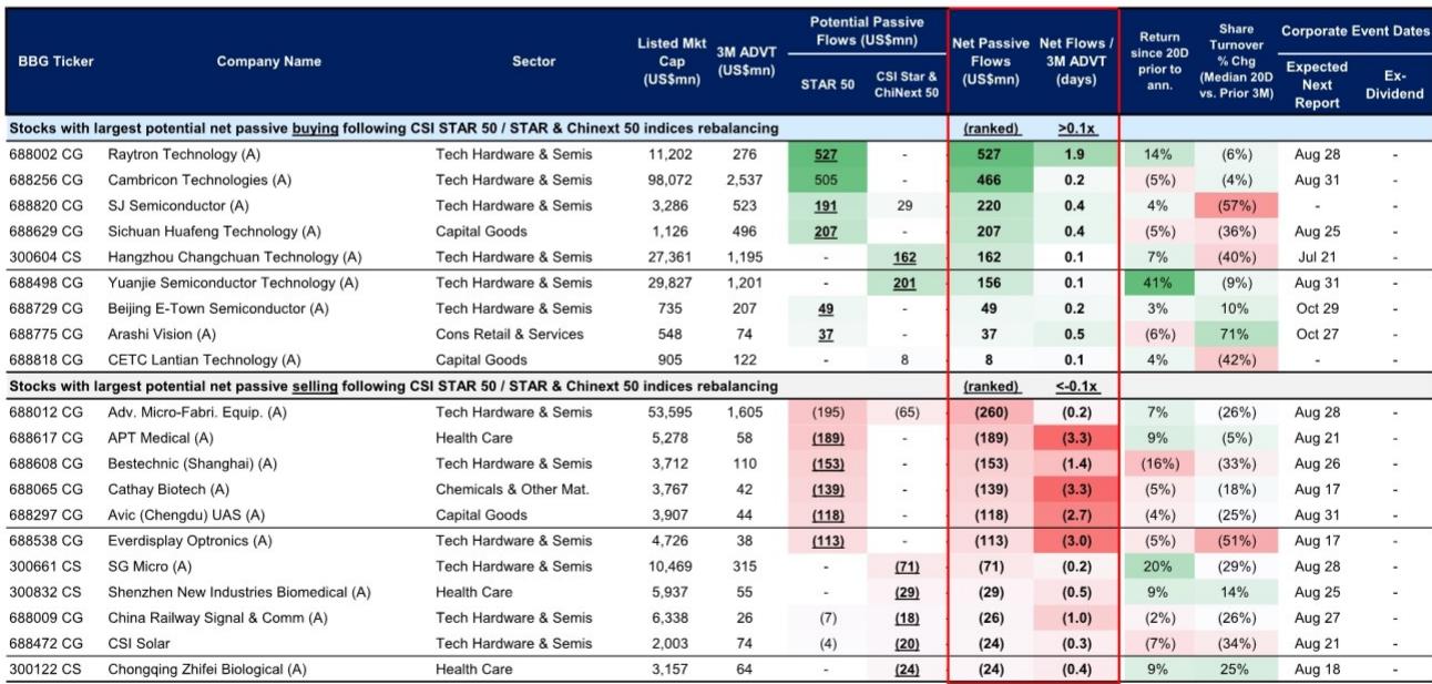 Stocks expected to experience the most significant net passive buying/selli…