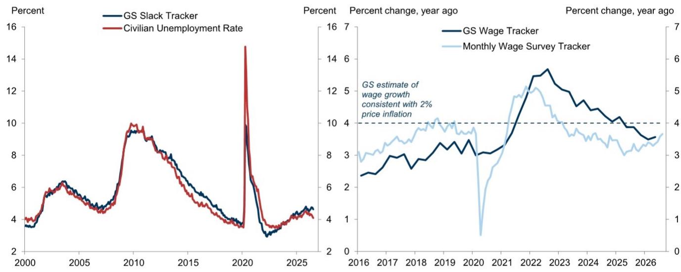 Our Slack and Wage Trackers Suggest That the Economy Is Not Experiencing Ma…