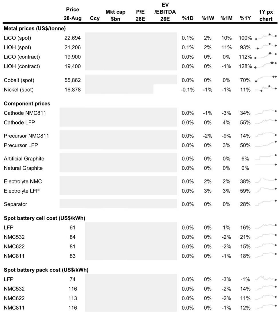 Key commodities price performance