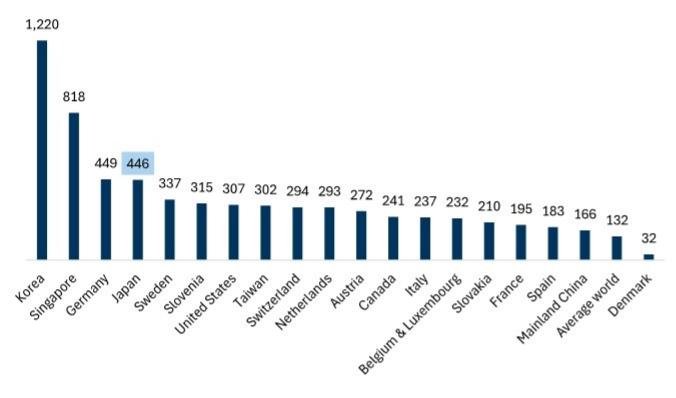 Japan is a leading country in robotics Number of operational robots per 10,…