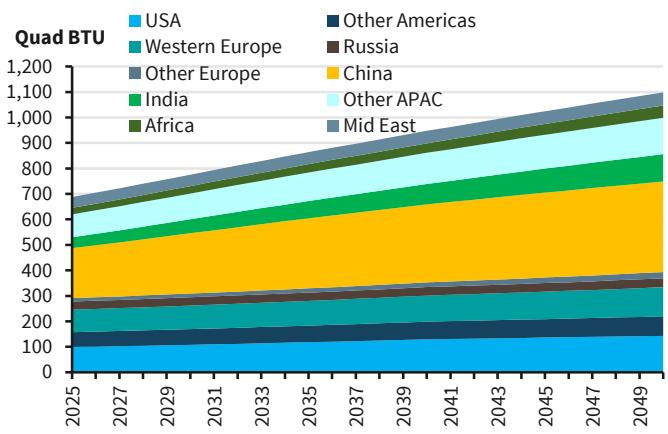 . Energy use by region