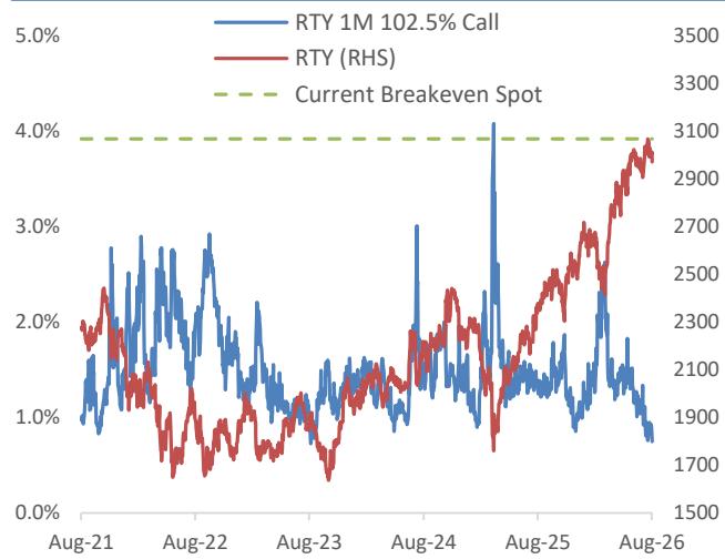 1M 102.5% RTY Call Premium History vs. Spot Price