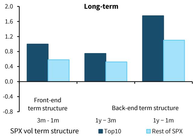 . ...which was not the case historically, as vol term structure was consist…