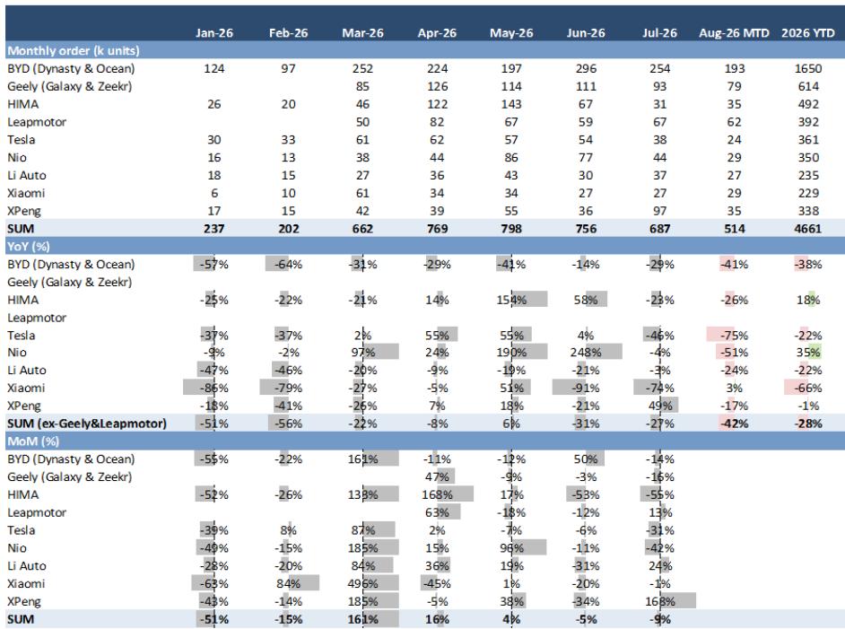 NEV brand weekly orders summary