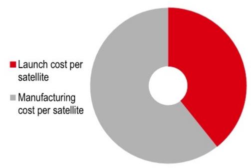 . Manufacturing cost vs launch cost per LEO communication satellite (Starli…