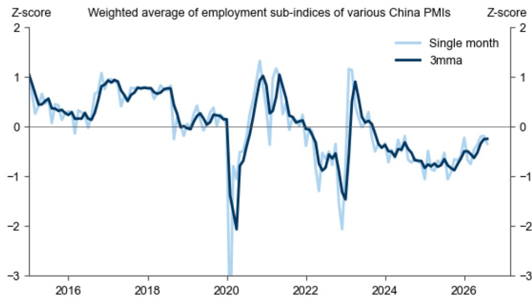 Weighted PMI employment sub-index edged down in August