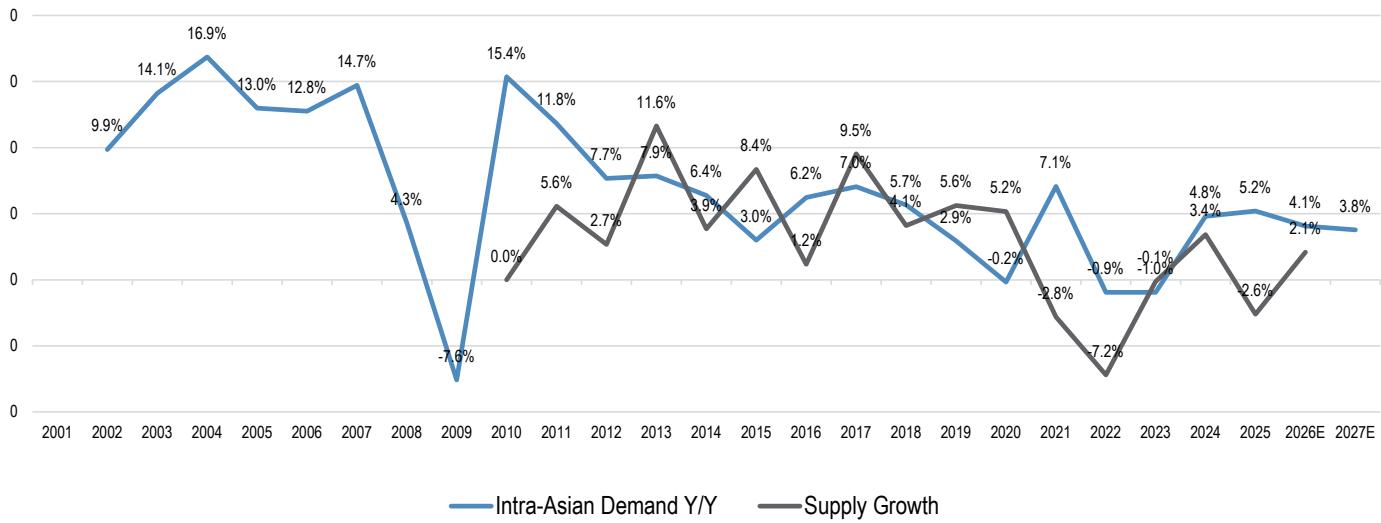 Intra-Asia container shipping supply-demand forecasts, 2002-27E