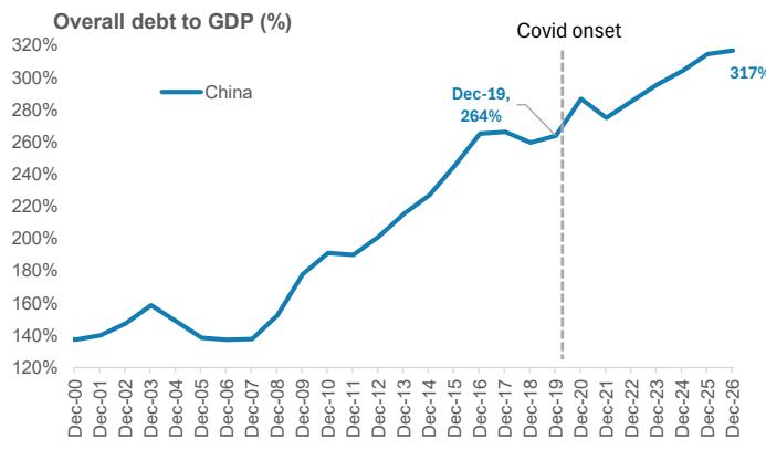 China's ratio of overall debt to GDP has continued to rise since Covid amid…