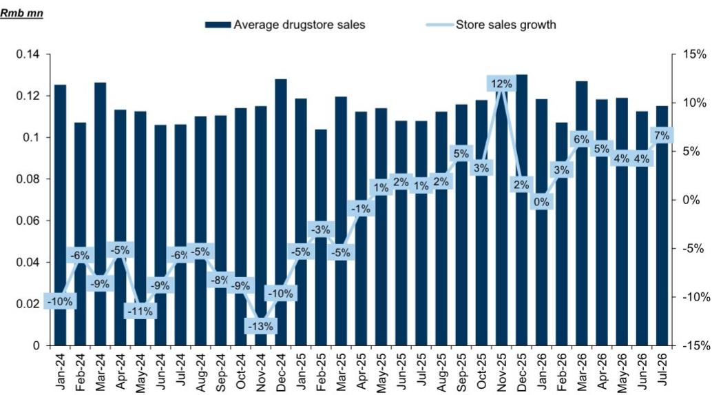 Store sales growth tracker (updated till July 2026) Store sales growth trac…