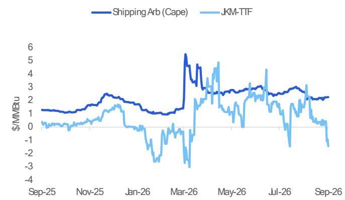 . Since late Jun’26, JKM-TTF spreads have generally been insufficient to co…