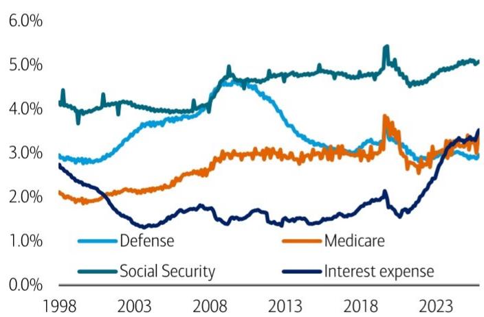 Interest expense exceeds defense and medicare spending Major spending progr…