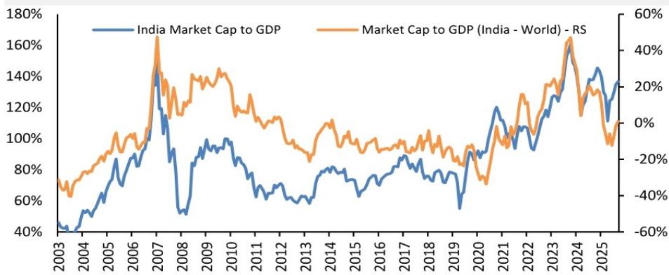 Market Cap to GDP