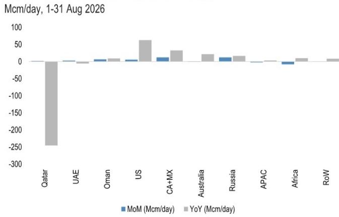 Change in LNG exports (loadings)