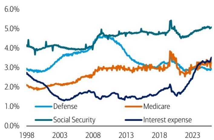 Interest expense exceeds defense and medicare spending Major spending progr…