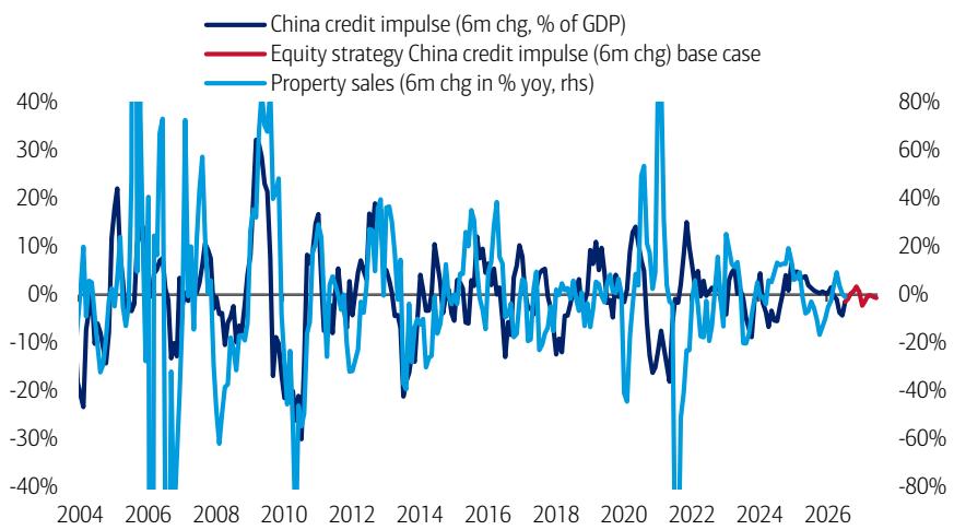 A fading credit impulse implies downward pressure for the property market 6…