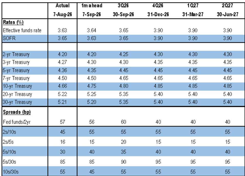 J.P. Morgan US interest rate forecast, %