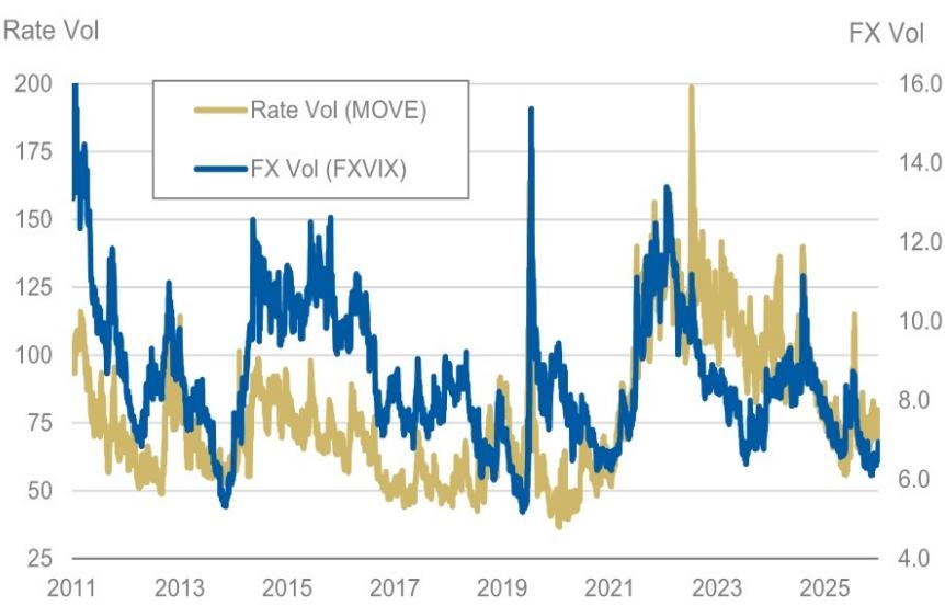 Low implied volatility across markets, despite the uncertainty