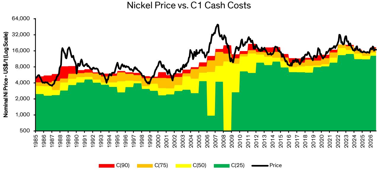 Nickel price history vs. C1 cash costs