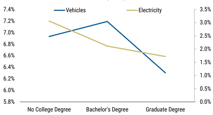 Vehicle and Electricity Shares of Spending by Education Level (2024)