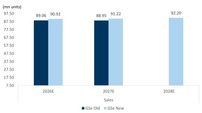 Slightly revise our sales forecasts Global sales forecasts