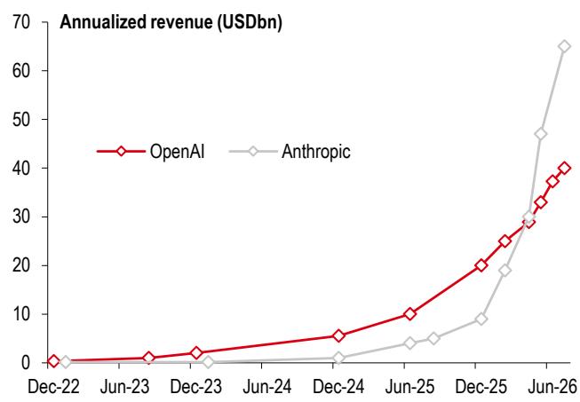 2. OpenAI and Anthropic AI revenue trends