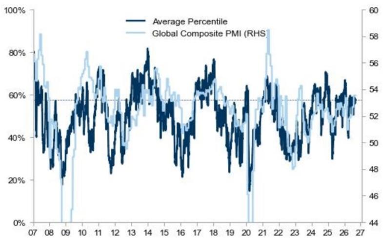 Our positioning and sentiment indicator lingers around the 58th-ile