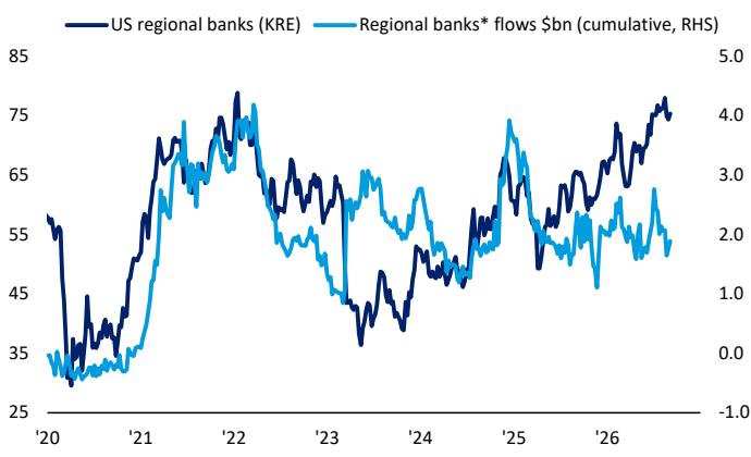 Chart 5: Rally in regional banks also unmatched by flows Regional bank ETF…