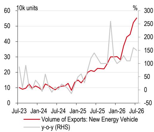 1. New energy vehicle exports are picking up pace