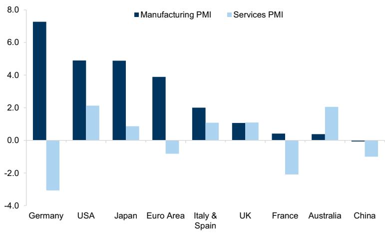 Manufacturing PMI has grown the most in Germany YTD change in PMI – USA as…