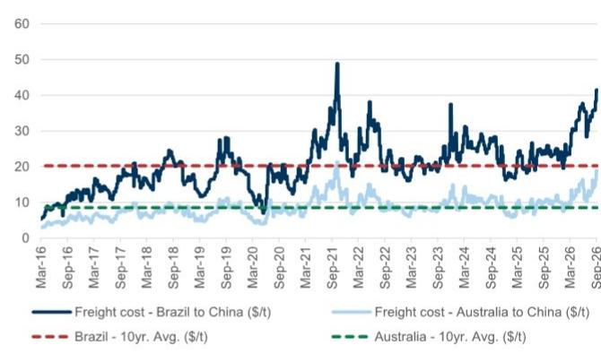 Dry Bulk Freight Costs to Qingdao - Brazil vs. Australia (\$/t)