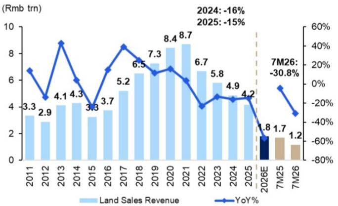 . Government Land Sales Revenue: estimate Rmb1.8trn in FY26E