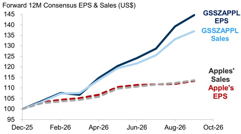 ... supported by strong EPS/sales growth and positive consensus revisions
