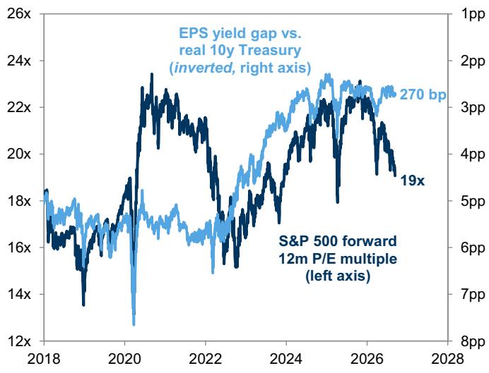The S&P 500 P/E has contracted YTD but the yield gap with Treasuries has re…