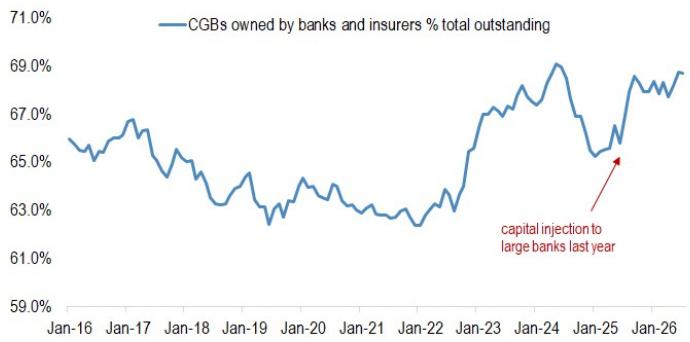 State banks and insurance companies hold close to 70% of total CGB outstand…