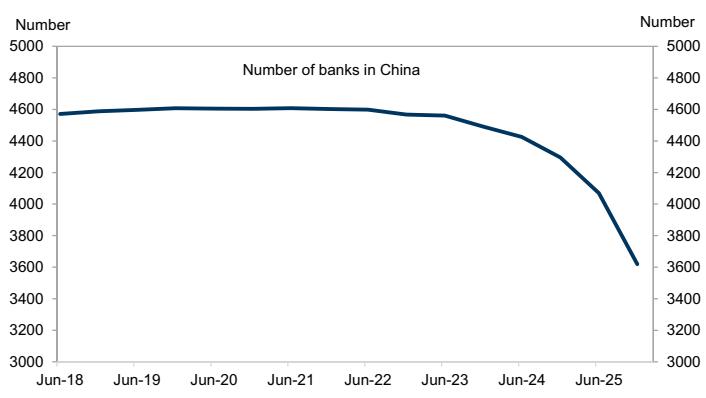 The number of banks declined by over 20% in China from 2021 to 2025