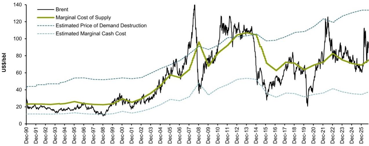 Spot oil price is trading around \$96/bbl which is below marginal costs of…