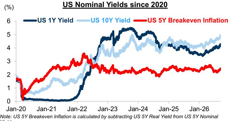 US Nominal Yields since 2020