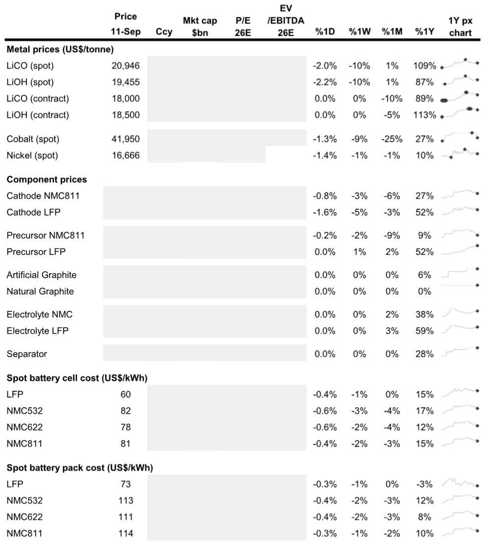 Key commodities price performance