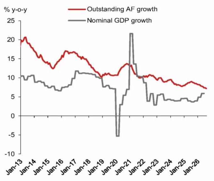 Outstanding AF growth vs nominal GDP growth