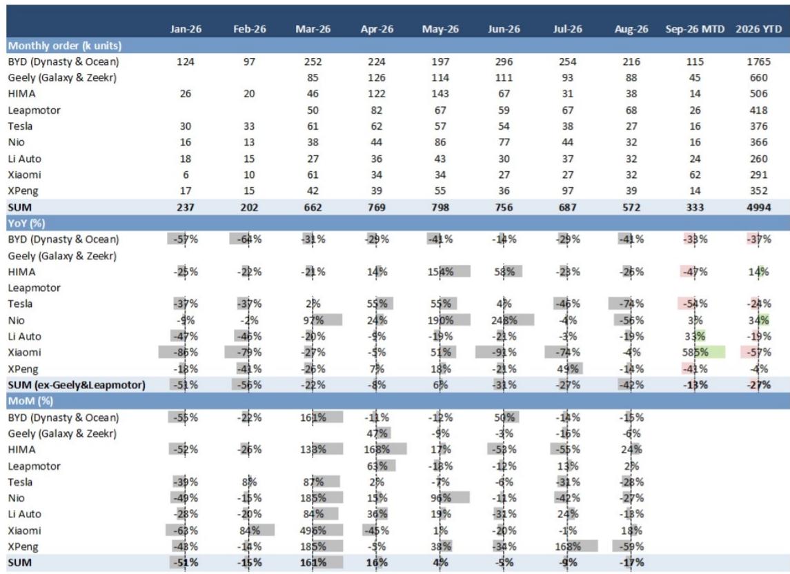 NEV brand weekly orders summary