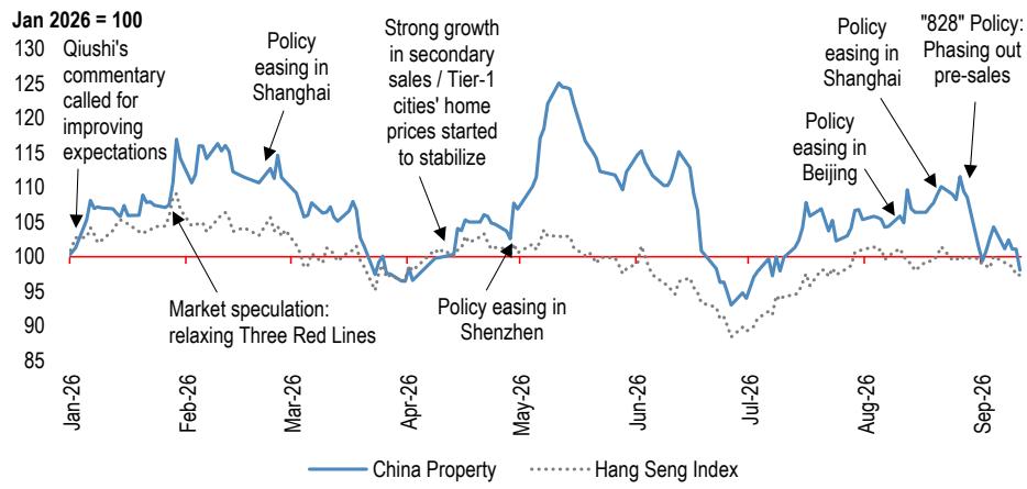 China Property – 2026 year-to-date share price performance with key events