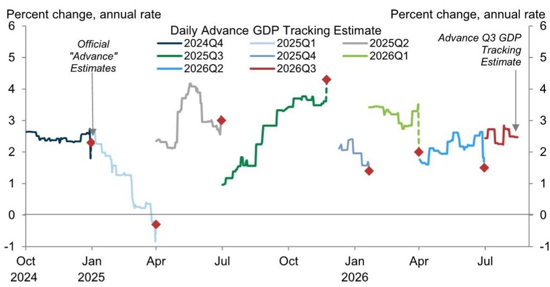 Our Q3 GDP forecast stands at +2.5% (quarter-over-quarter annualized):