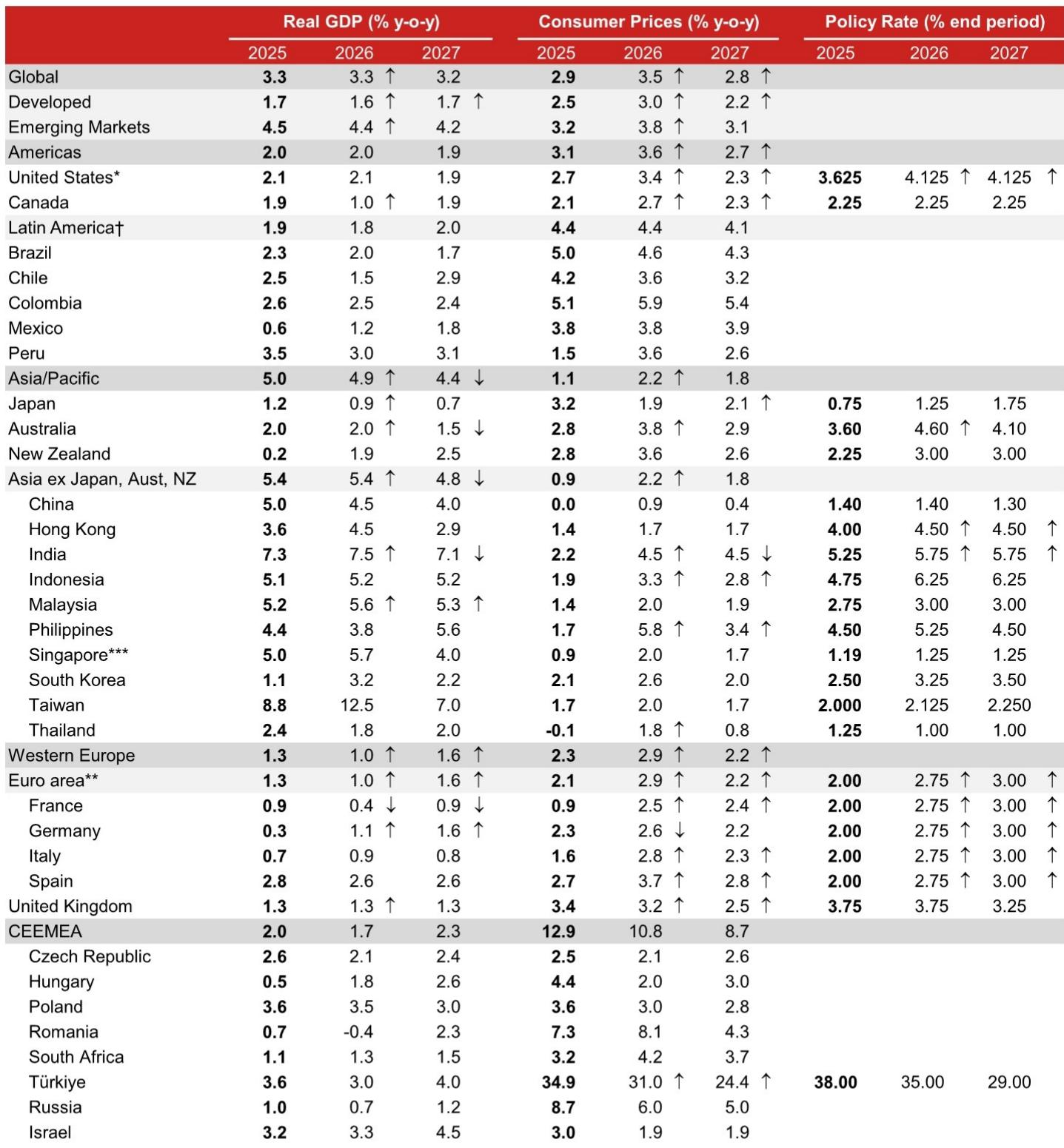 Forecast summary table